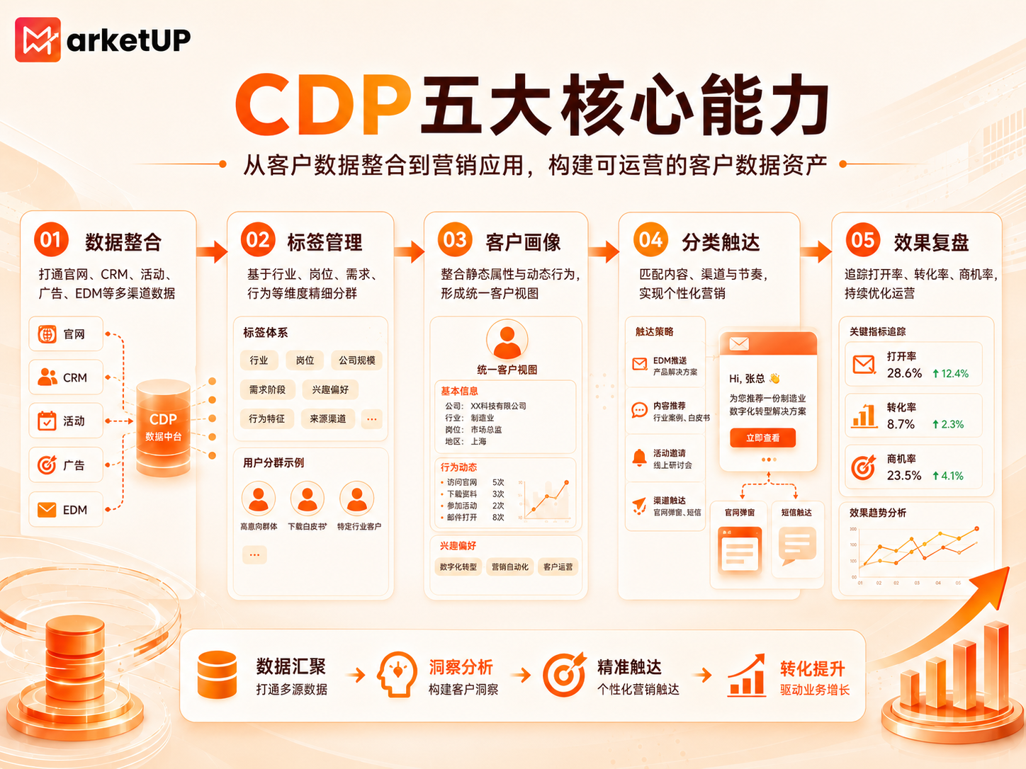 CDP(客户数据平台):B2B企业的精细化营销加速器(附B2B客户数据运营闭环图)(图2) CDP(客户数据平台):B2B企业的精细化营销加速器(附B2B客户数据运营闭环图)(图2)