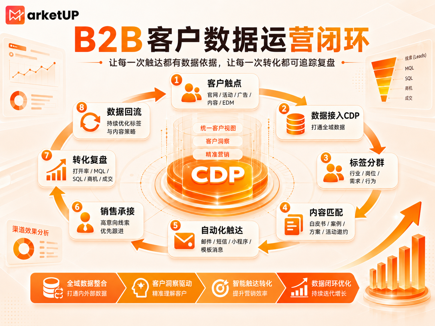 CDP(客户数据平台):B2B企业的精细化营销加速器(附B2B客户数据运营闭环图)(图4) CDP(客户数据平台):B2B企业的精细化营销加速器(附B2B客户数据运营闭环图)(图4)