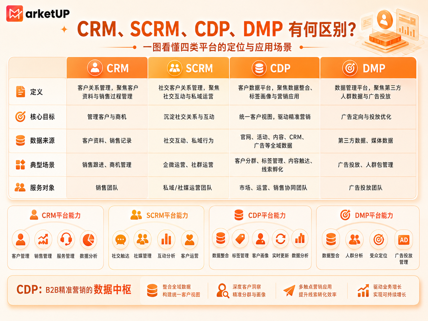 CDP(客户数据平台):B2B企业的精细化营销加速器(附B2B客户数据运营闭环图)(图3) CDP(客户数据平台):B2B企业的精细化营销加速器(附B2B客户数据运营闭环图)(图3)