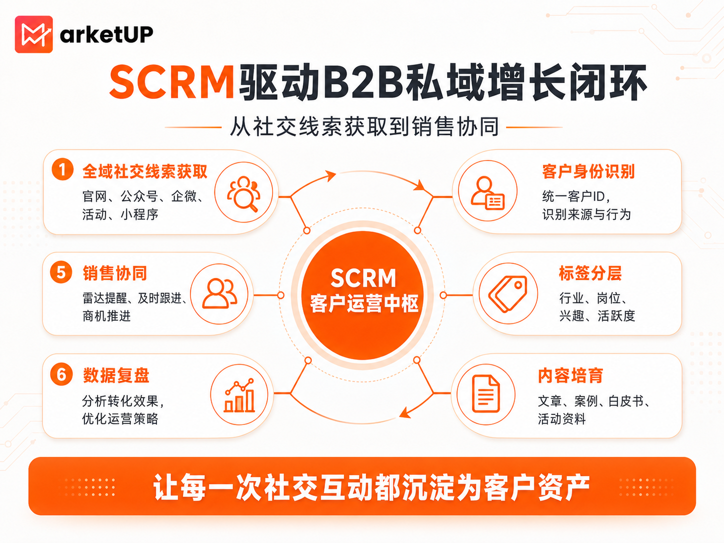 SCRM如何驱动B2B增长?一文讲清客户关系运营新逻辑(附:数据管理平台详解)(图1) SCRM如何驱动B2B增长?一文讲清客户关系运营新逻辑(附:数据管理平台详解)(图1)