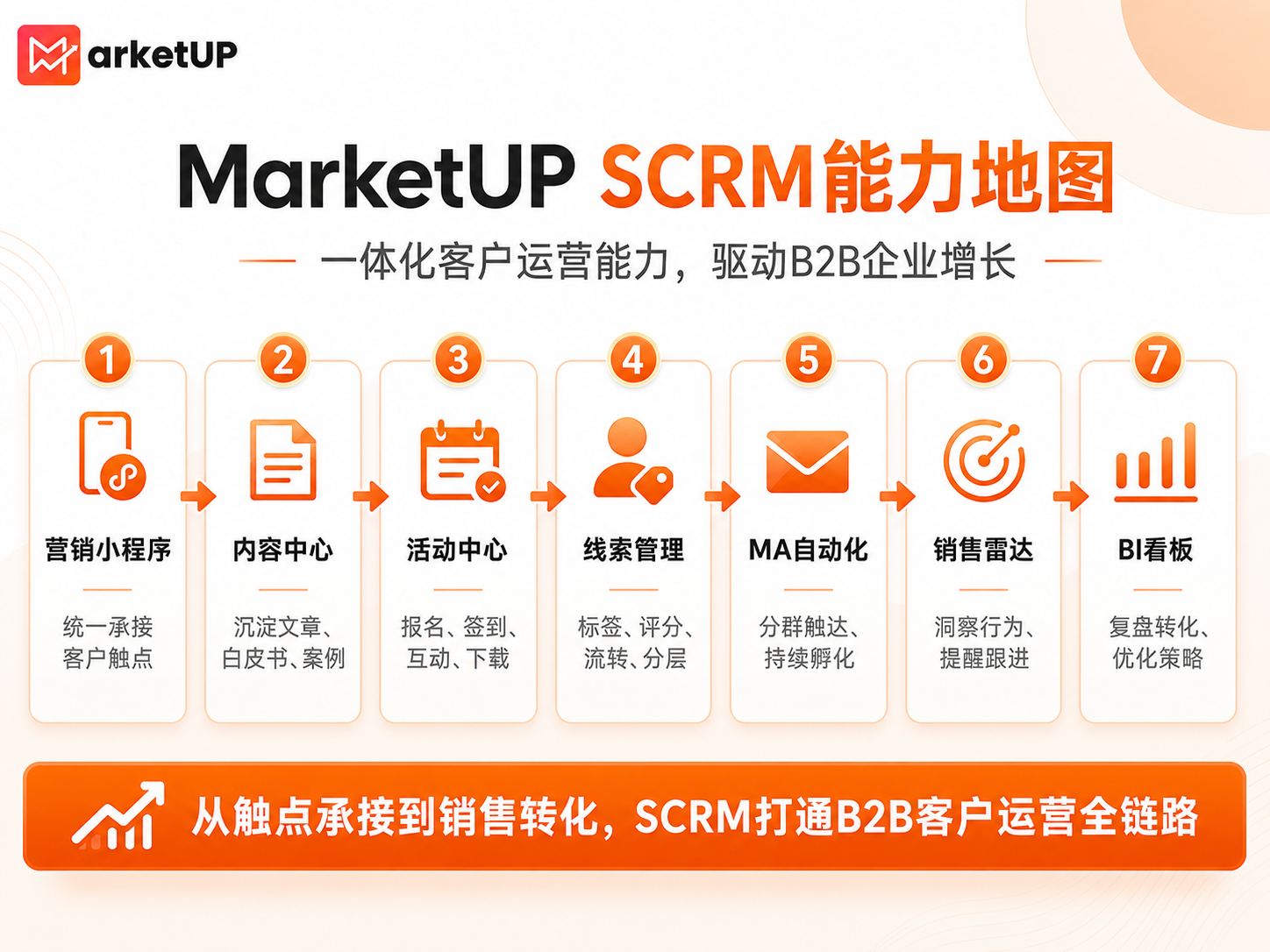 SCRM如何驱动B2B增长?一文讲清客户关系运营新逻辑(附:数据管理平台详解)(图2) SCRM如何驱动B2B增长?一文讲清客户关系运营新逻辑(附:数据管理平台详解)(图2)