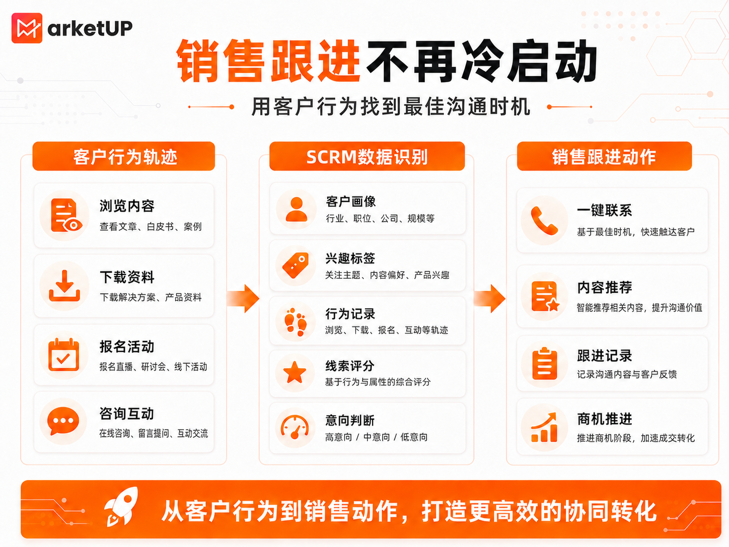 SCRM如何驱动B2B增长?一文讲清客户关系运营新逻辑(附:数据管理平台详解)(图3) SCRM如何驱动B2B增长?一文讲清客户关系运营新逻辑(附:数据管理平台详解)(图3)