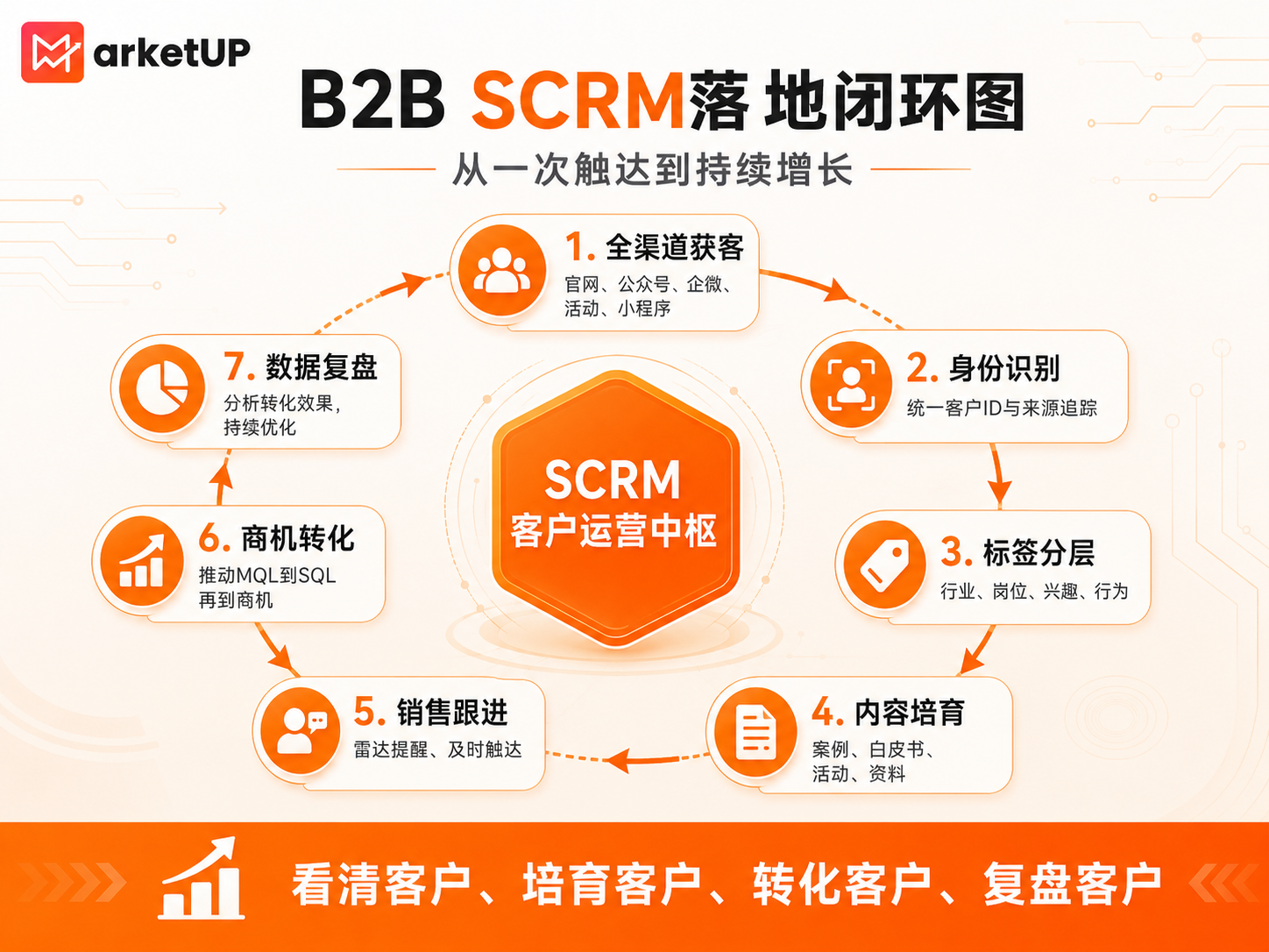 SCRM如何驱动B2B增长?一文讲清客户关系运营新逻辑(附:数据管理平台详解)(图4) SCRM如何驱动B2B增长?一文讲清客户关系运营新逻辑(附:数据管理平台详解)(图4)