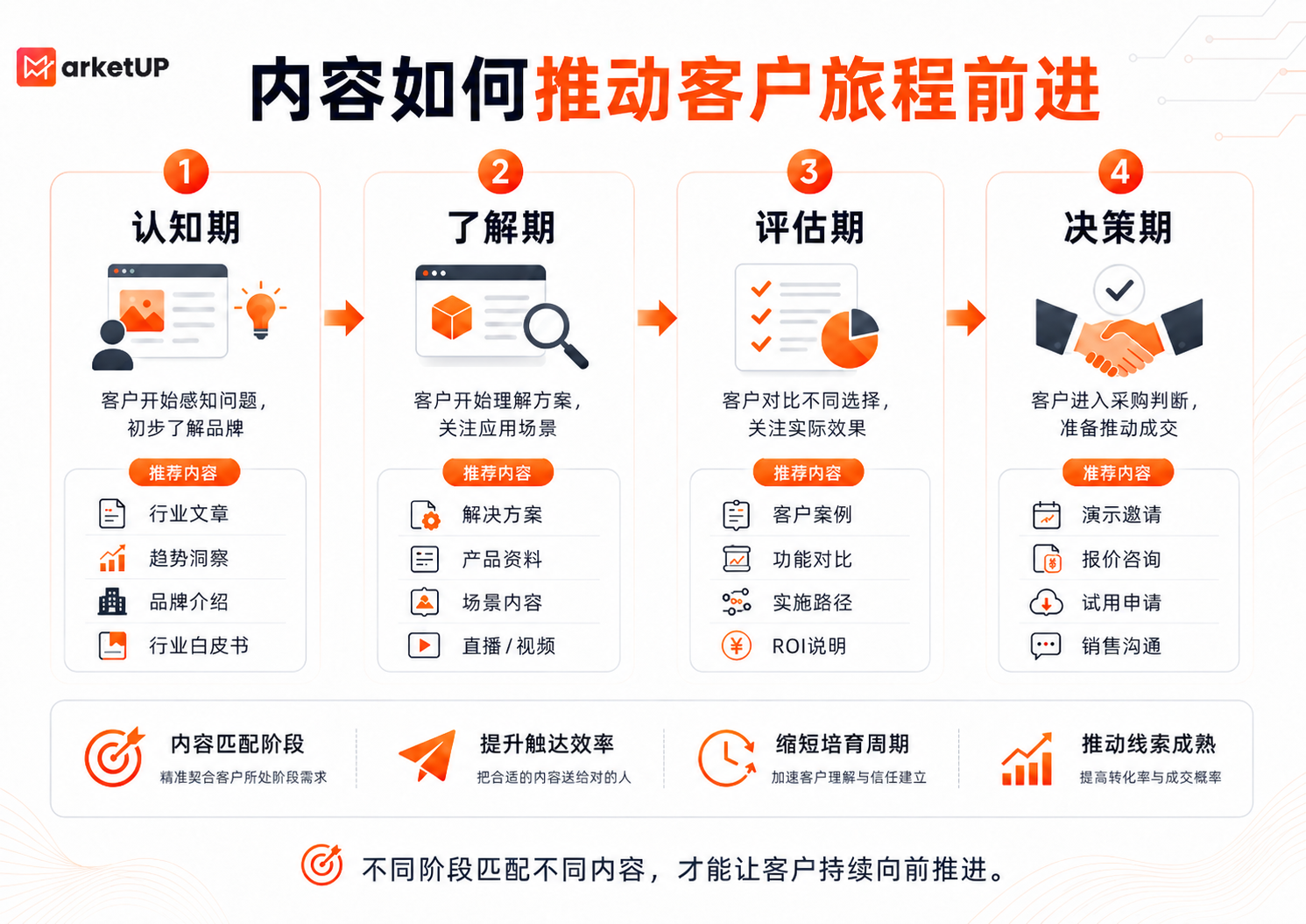 让线索持续向前走:B2B自动化营销的落地方法(附:MarketUP营销自动化策略)(图1) 让线索持续向前走:B2B自动化营销的落地方法(附:MarketUP营销自动化策略)(图1)