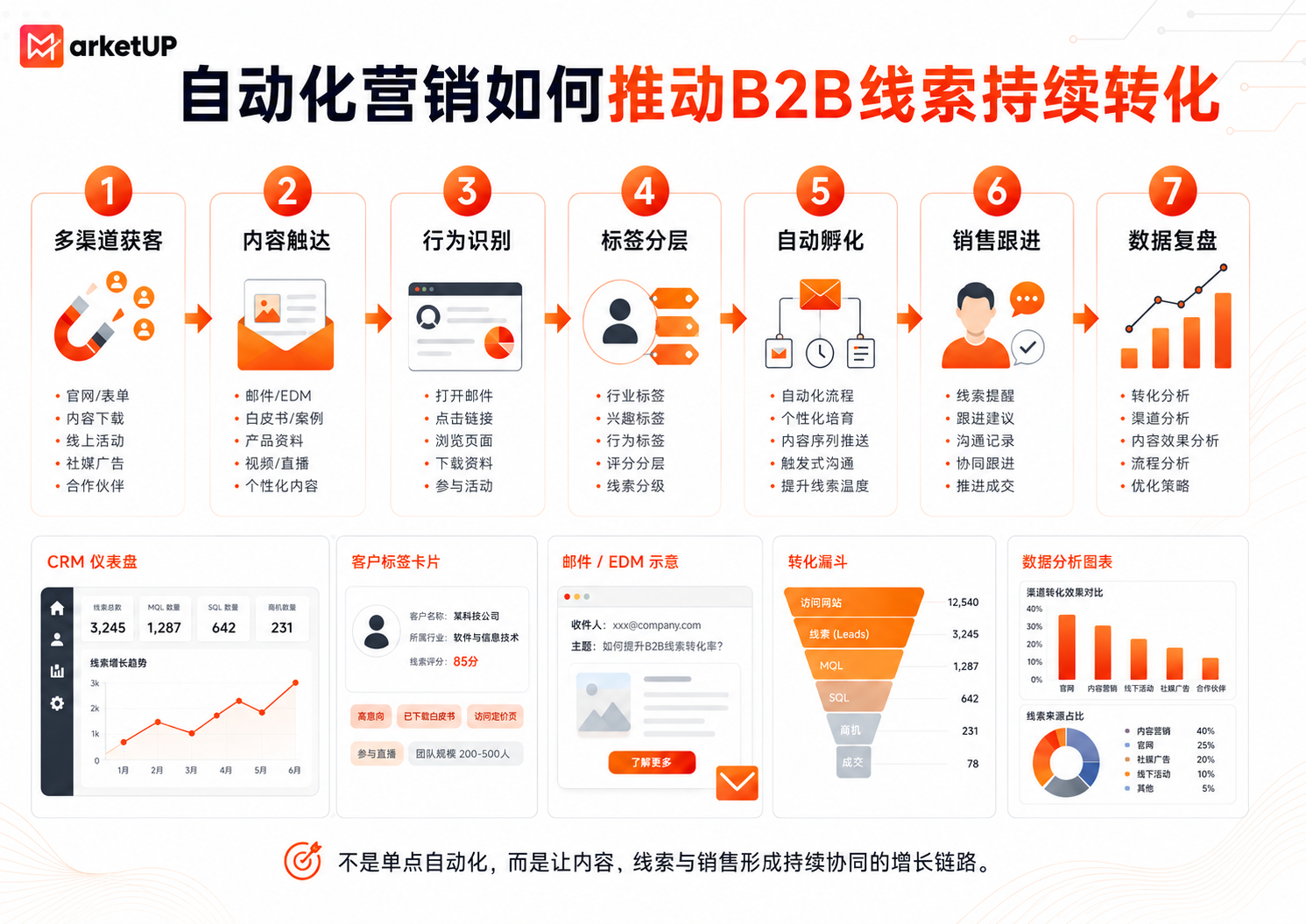 让线索持续向前走:B2B自动化营销的落地方法(附:MarketUP营销自动化策略)(图2) 让线索持续向前走:B2B自动化营销的落地方法(附:MarketUP营销自动化策略)(图2)