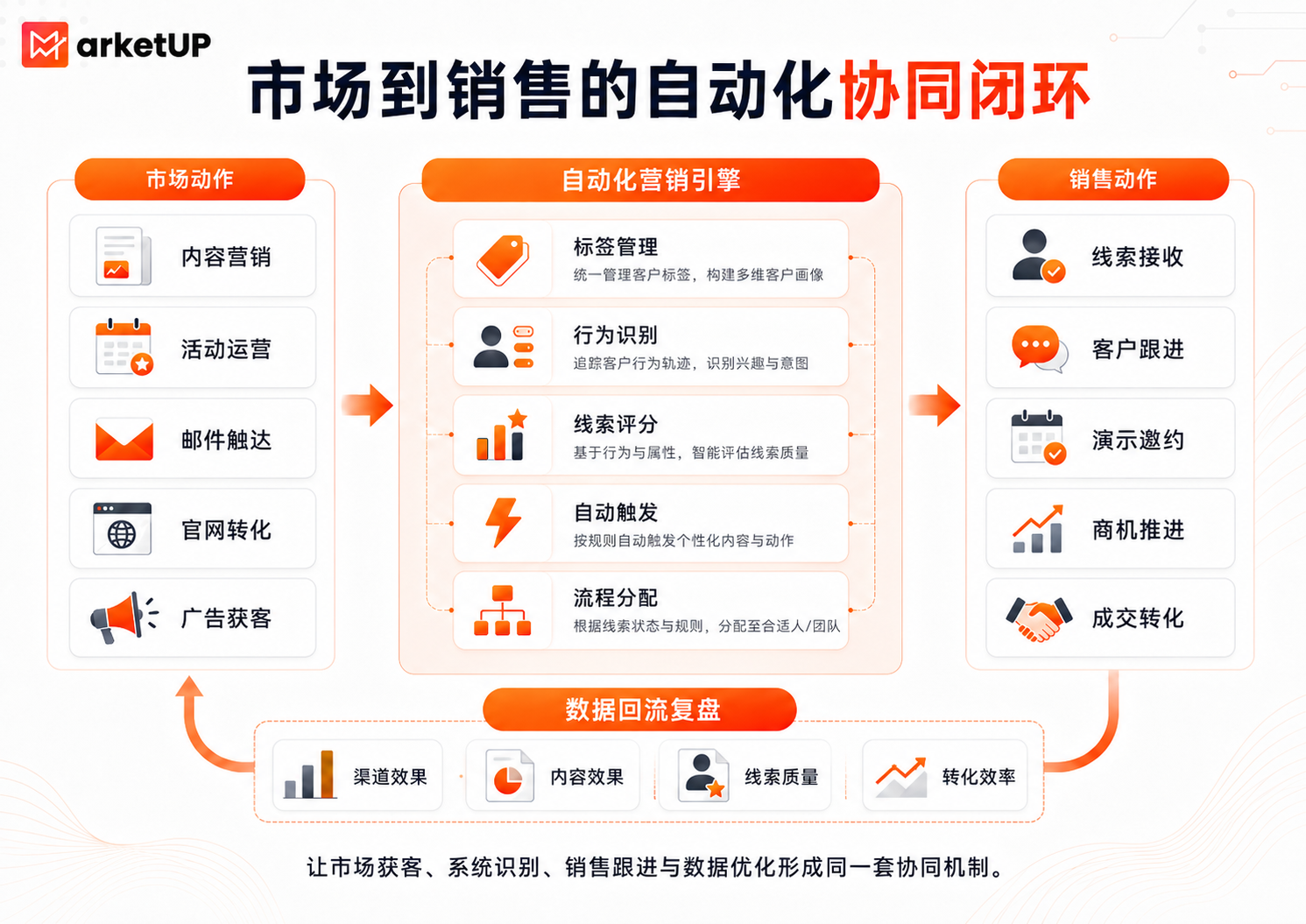 让线索持续向前走:B2B自动化营销的落地方法(附:MarketUP营销自动化策略)(图4) 让线索持续向前走:B2B自动化营销的落地方法(附:MarketUP营销自动化策略)(图4)