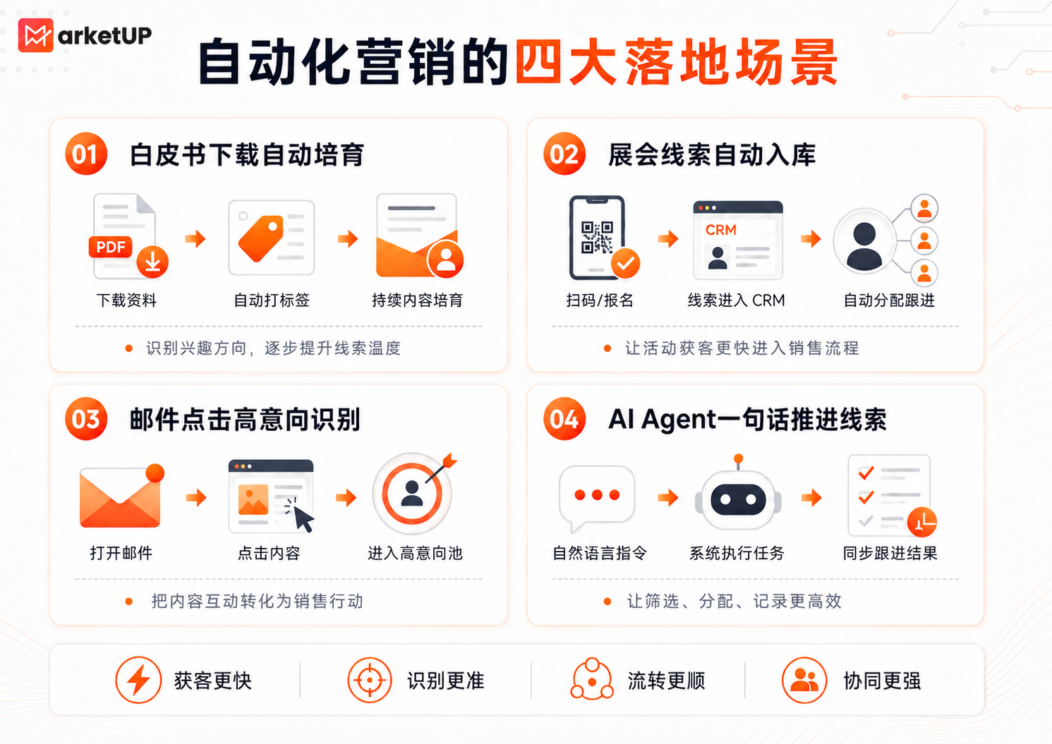 让线索持续向前走:B2B自动化营销的落地方法(附:MarketUP营销自动化策略)(图3) 让线索持续向前走:B2B自动化营销的落地方法(附:MarketUP营销自动化策略)(图3)