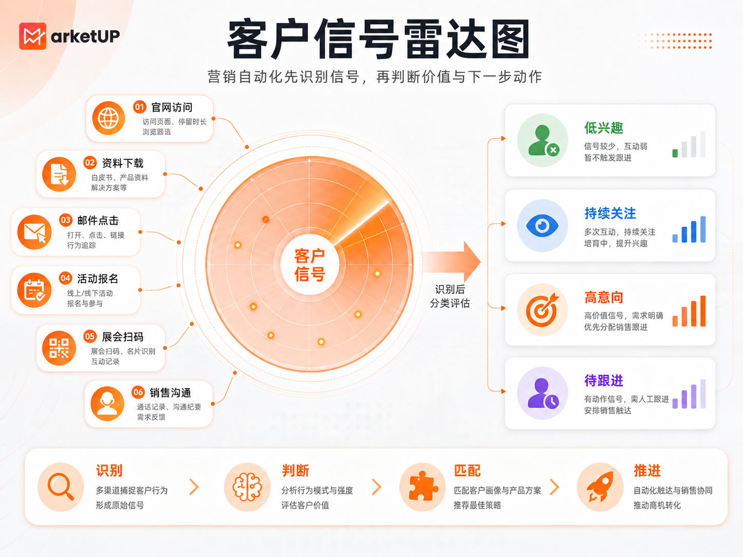 从“等客户回复”到“主动识别信号”：B2B营销自动化的新打法（附：B2B营销自动化策略详解）(图1)