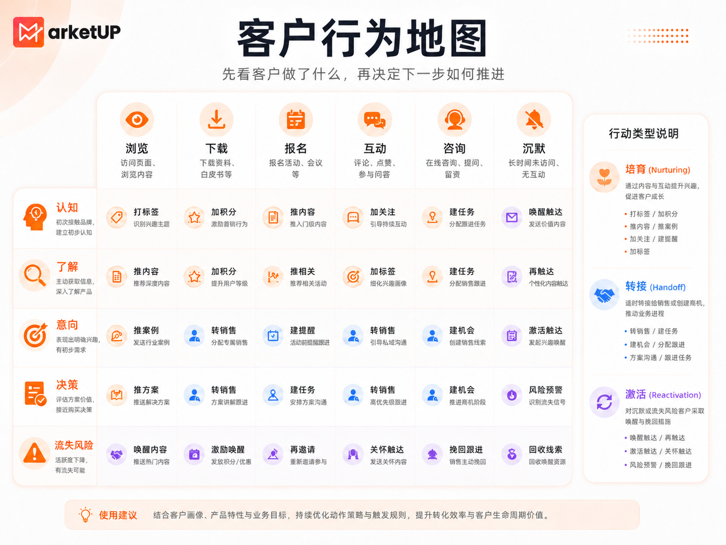 从“等客户回复”到“主动识别信号”：B2B营销自动化的新打法（附：B2B营销自动化策略详解）(图2)