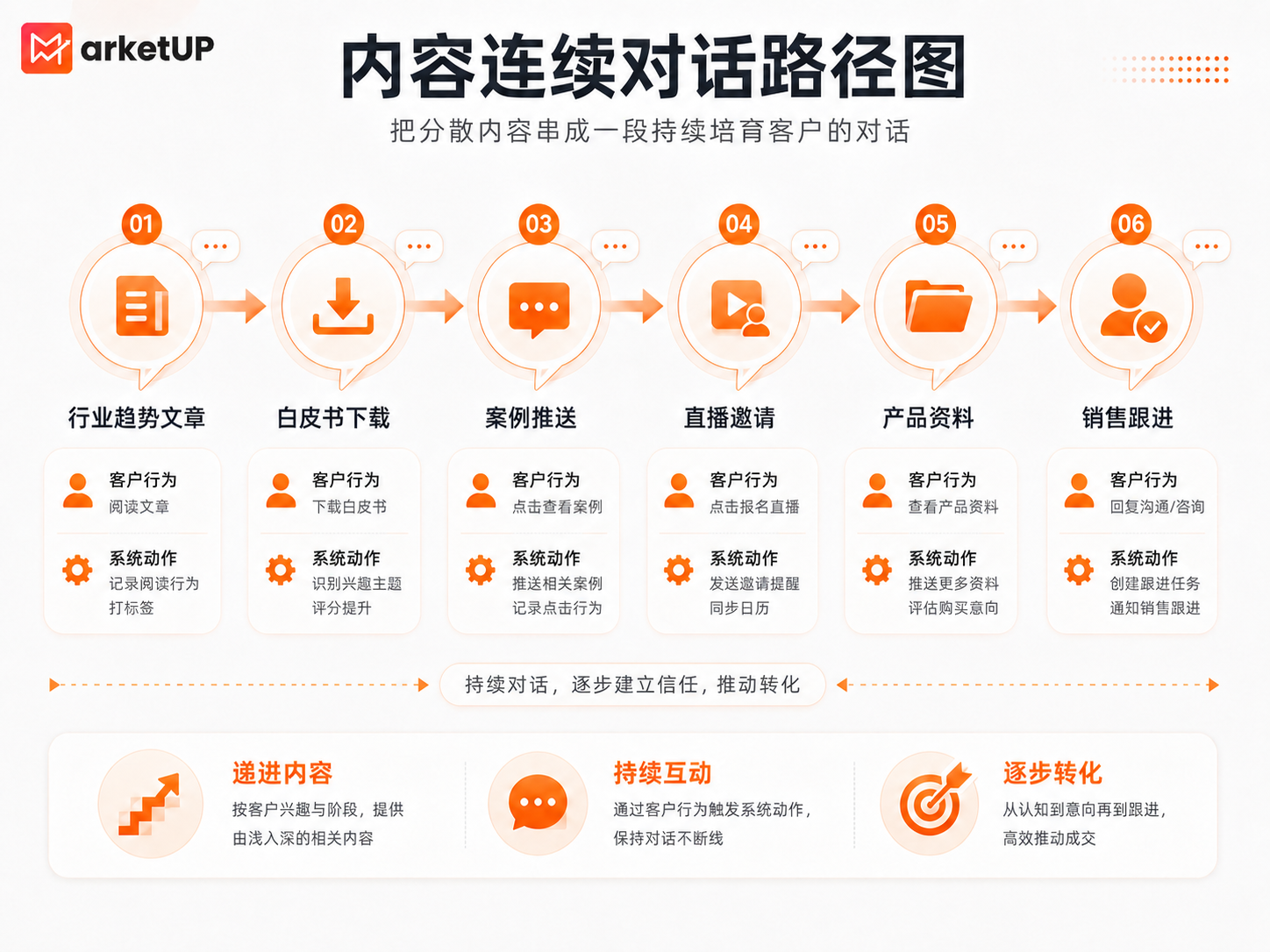 从“等客户回复”到“主动识别信号”：B2B营销自动化的新打法（附：B2B营销自动化策略详解）(图3)