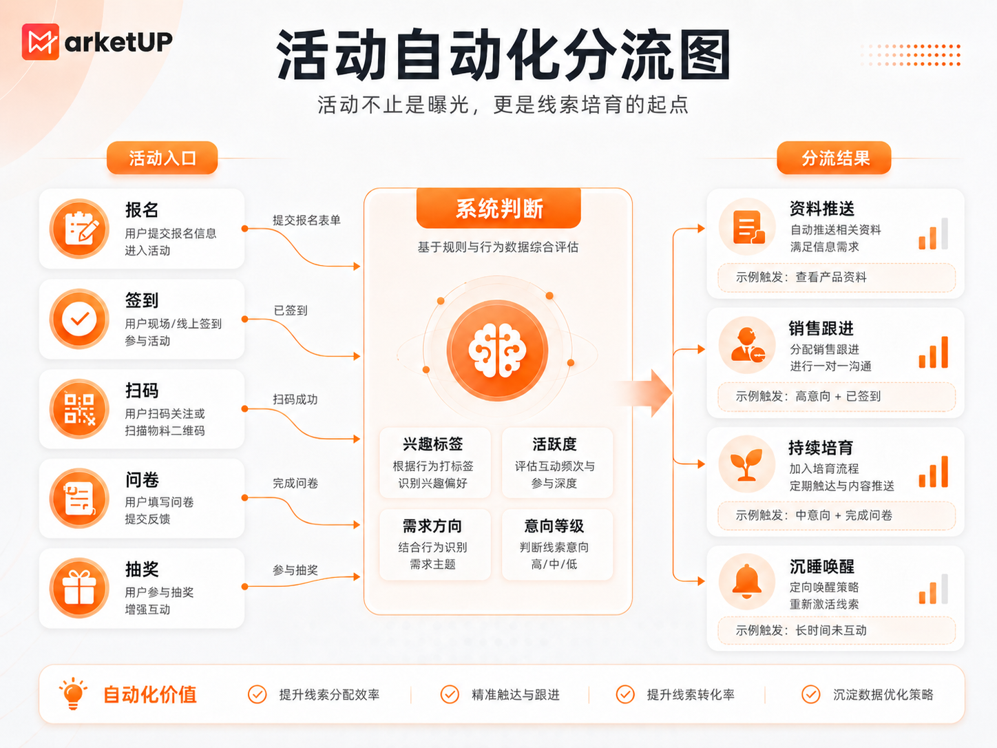 从“等客户回复”到“主动识别信号”：B2B营销自动化的新打法（附：B2B营销自动化策略详解）(图4)