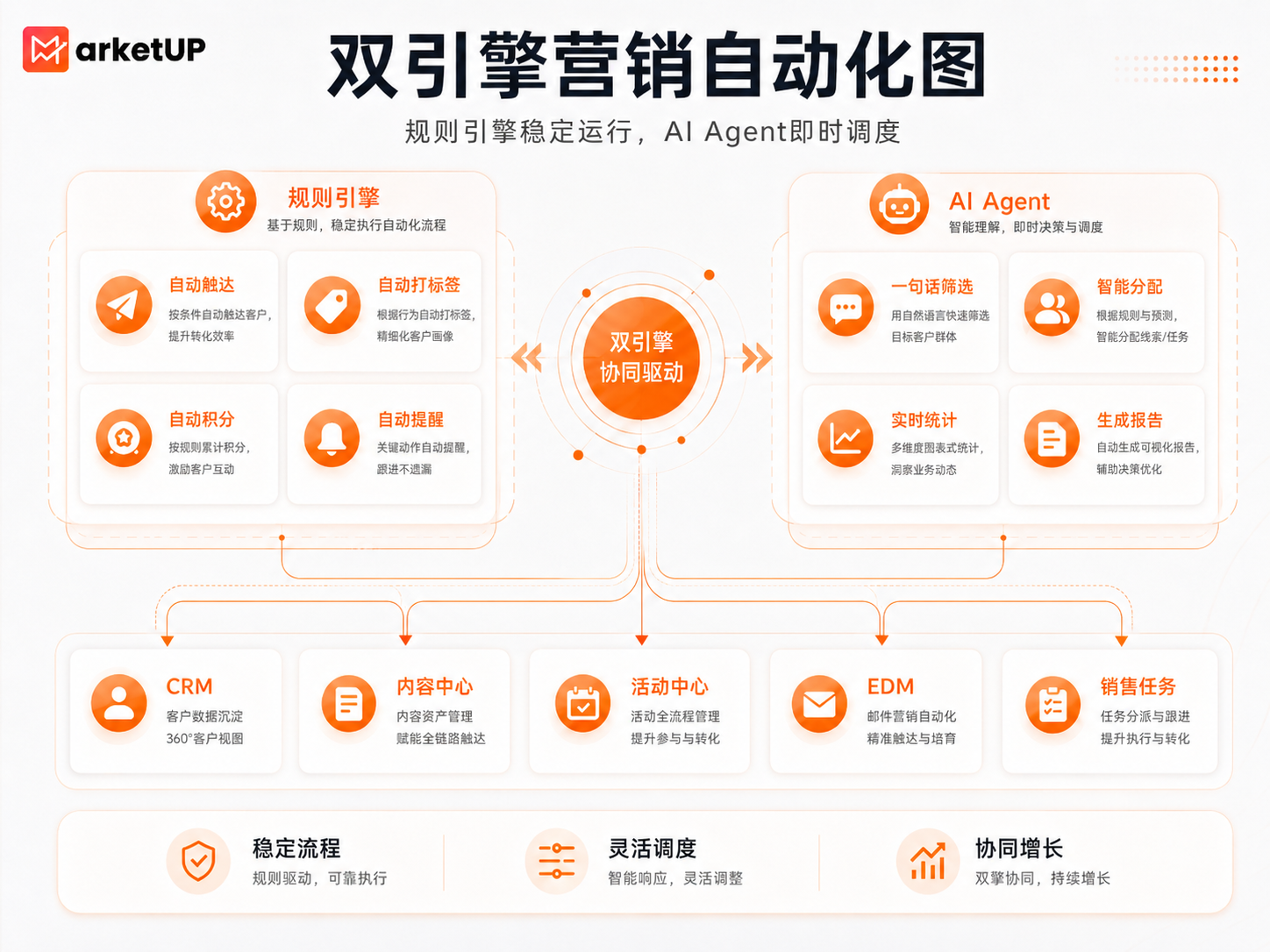 从“等客户回复”到“主动识别信号”：B2B营销自动化的新打法（附：B2B营销自动化策略详解）(图5)