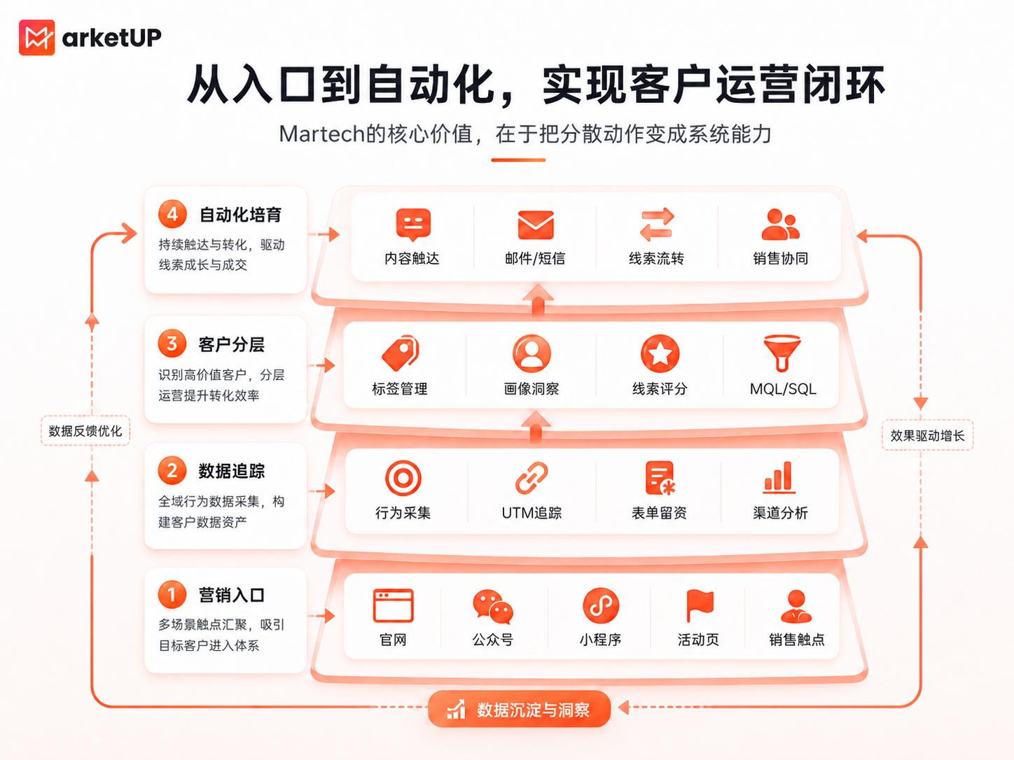 B2B企业如何用Martech打通内容、线索与销售增长闭环?(附:2025 B2B内容营销白皮书)(图2) B2B企业如何用Martech打通内容、线索与销售增长闭环?(附:2025 B2B内容营销白皮书)(图2)