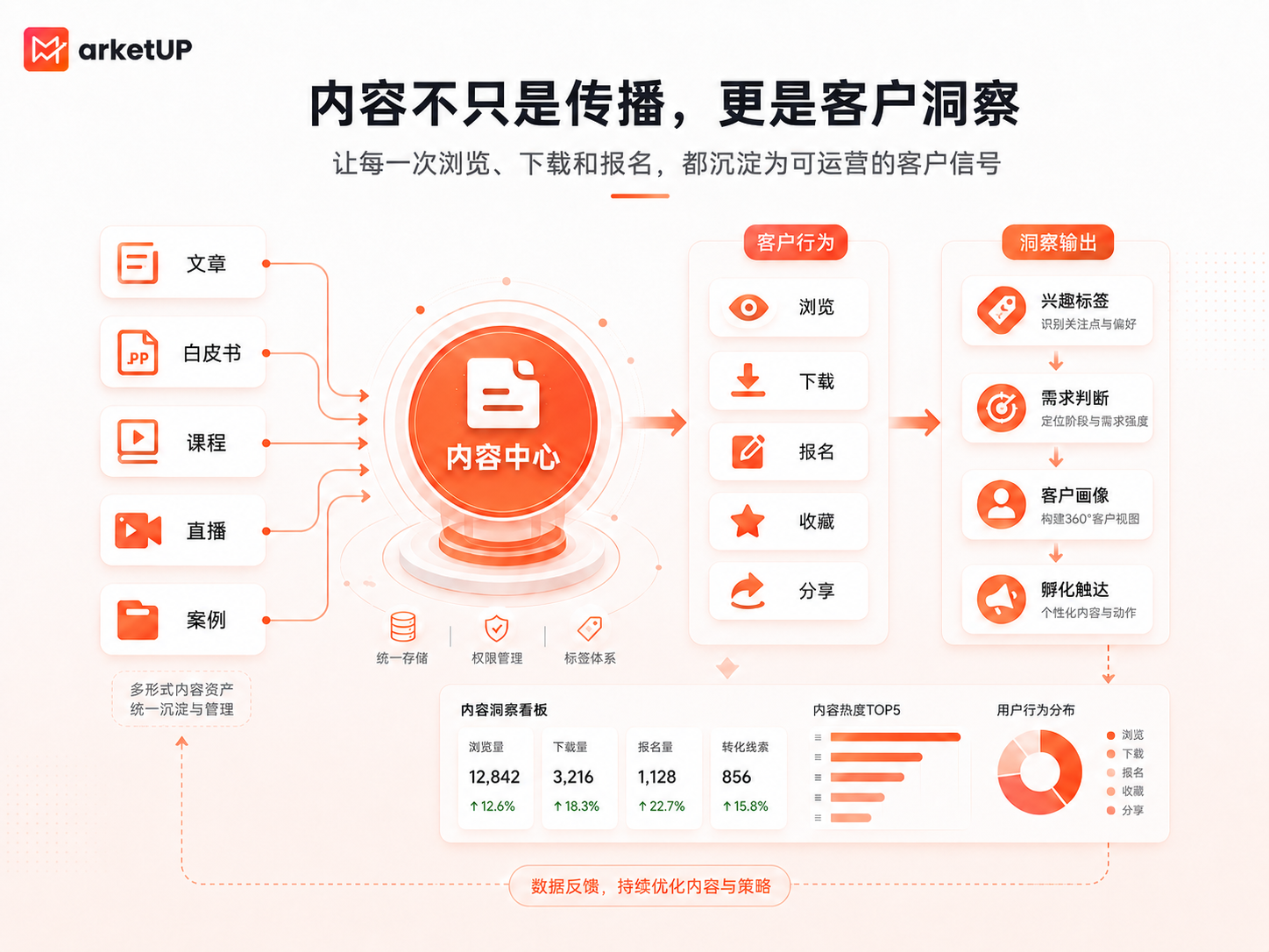 B2B企业如何用Martech打通内容、线索与销售增长闭环?(附:2025 B2B内容营销白皮书)(图3) B2B企业如何用Martech打通内容、线索与销售增长闭环?(附:2025 B2B内容营销白皮书)(图3)