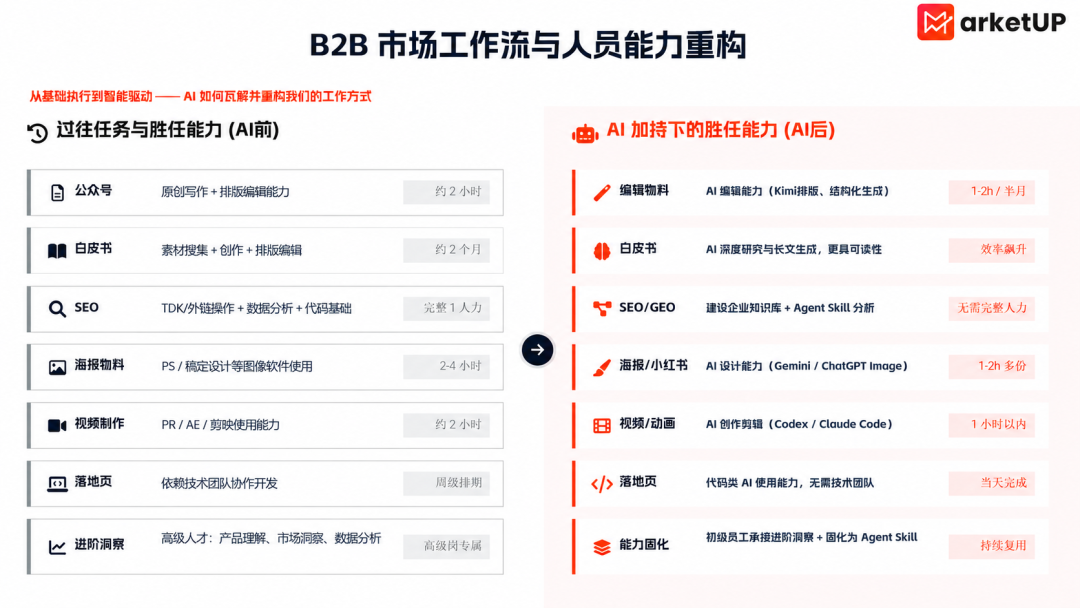 B2B市场一线岗位招聘方式换了，如何找到一个适合的AI Native选手？(图1)