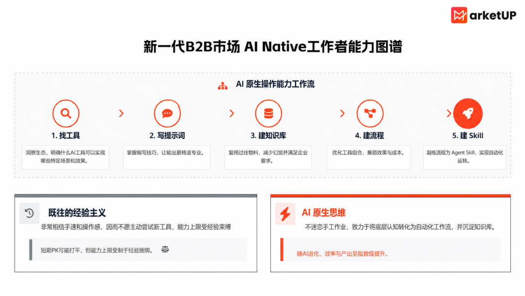 B2B市场一线岗位招聘方式换了，如何找到一个适合的AI Native选手？(图2)