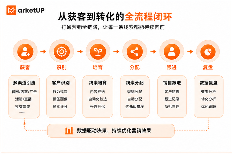 告别分散营销：B2B企业如何用一体化营销平台打通增长链路(图2)