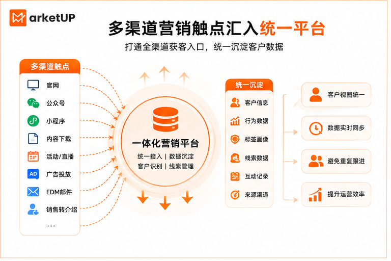 告别分散营销：B2B企业如何用一体化营销平台打通增长链路(图1)
