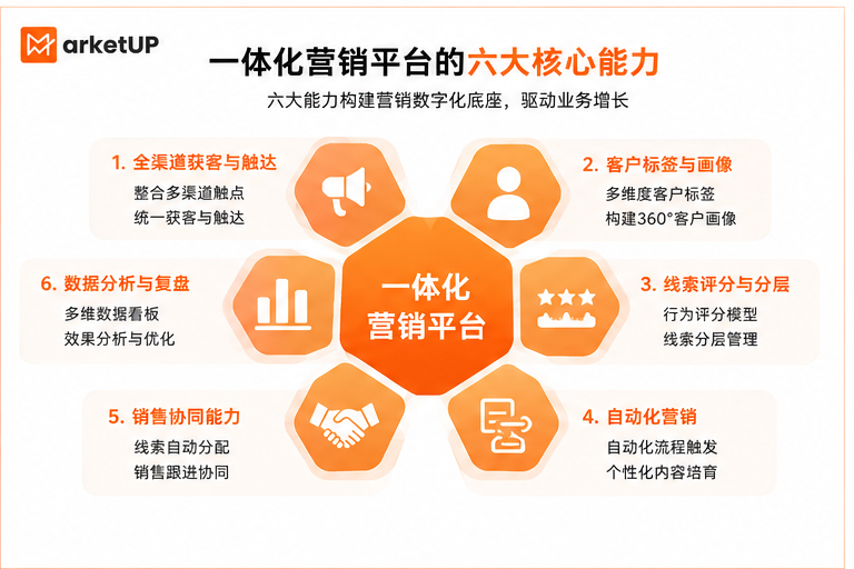 告别分散营销：B2B企业如何用一体化营销平台打通增长链路(图3)