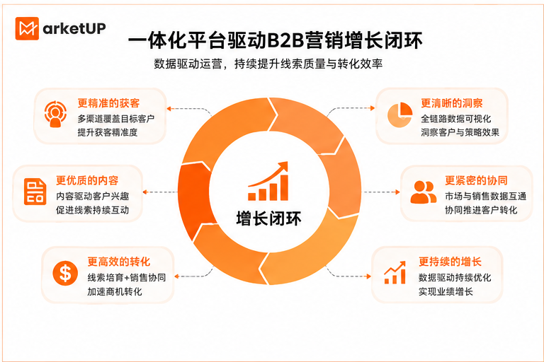 告别分散营销：B2B企业如何用一体化营销平台打通增长链路(图4)