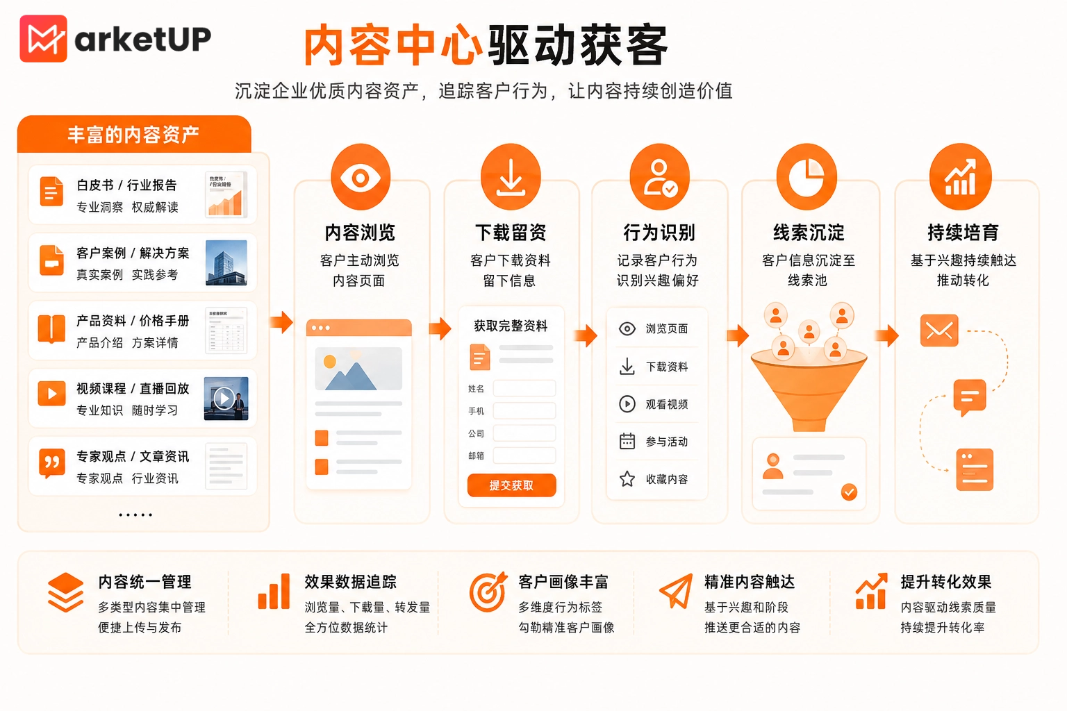 市场与销售各自为战？MarketUP营销云如何打通获客到成交全链路(图2)