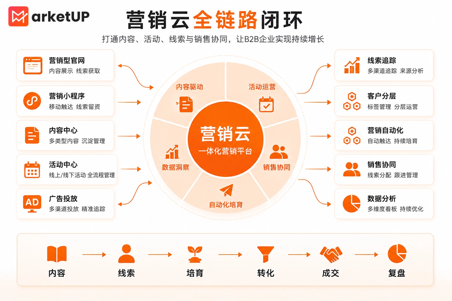 市场与销售各自为战？MarketUP营销云如何打通获客到成交全链路(图1)