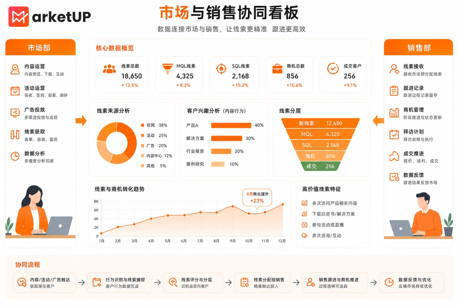 市场与销售各自为战？MarketUP营销云如何打通获客到成交全链路(图3)