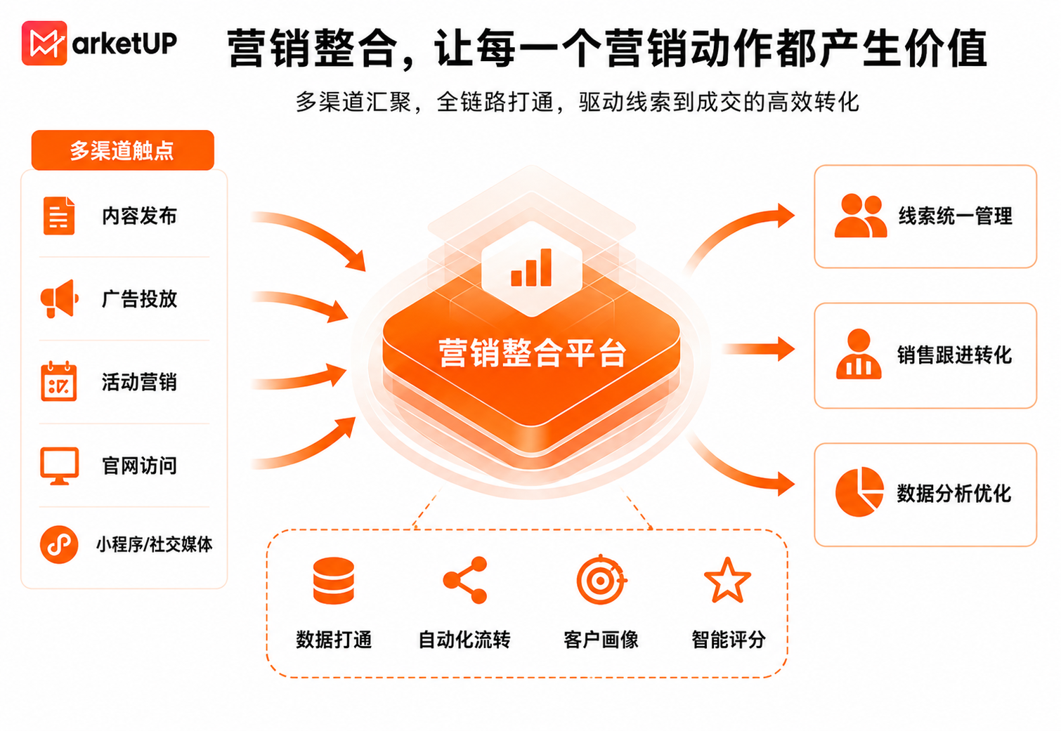 营销整合系统如何打通内容、活动与销售？B2B企业一体化营销实践指南(图1)