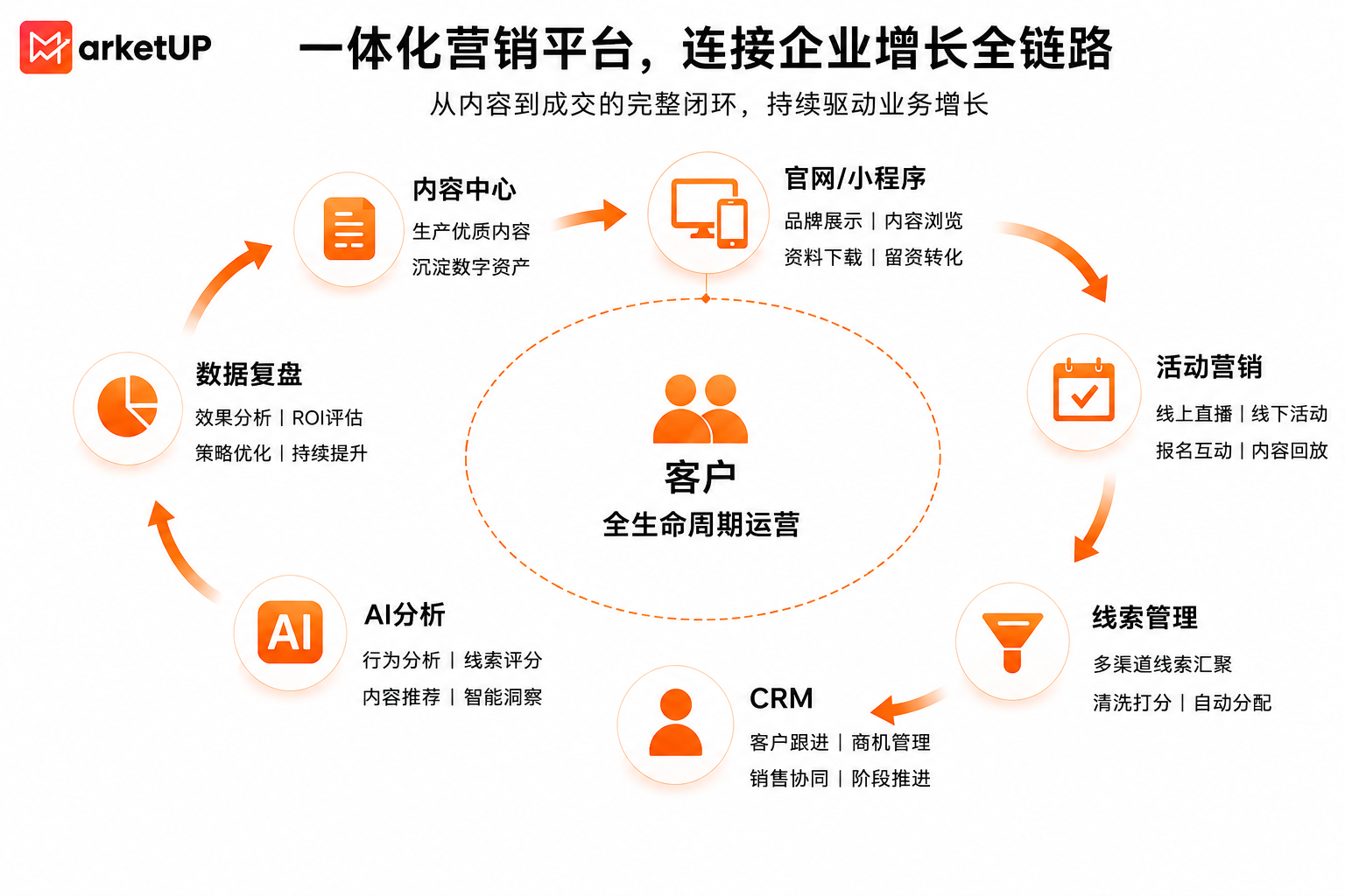营销整合系统如何打通内容、活动与销售？B2B企业一体化营销实践指南(图2)