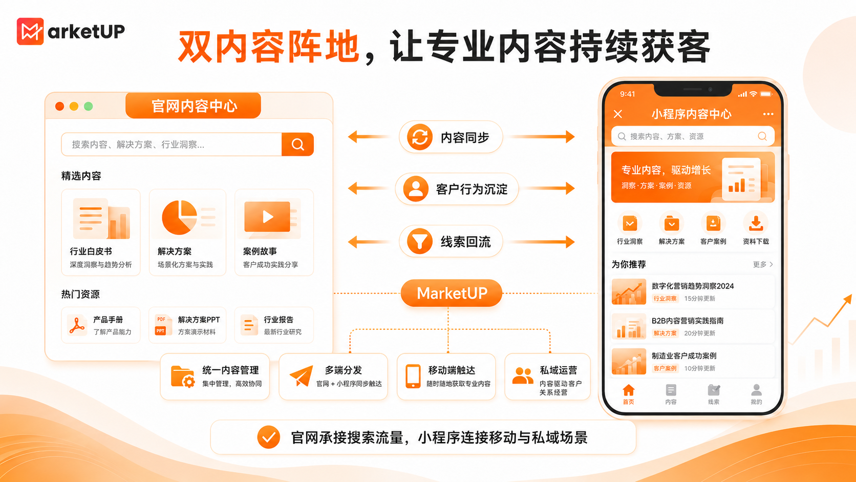 用MarketUP打通B2B整合营销链路:从内容获客到销售协同的增长实践(图2) 用MarketUP打通B2B整合营销链路:从内容获客到销售协同的增长实践(图2)
