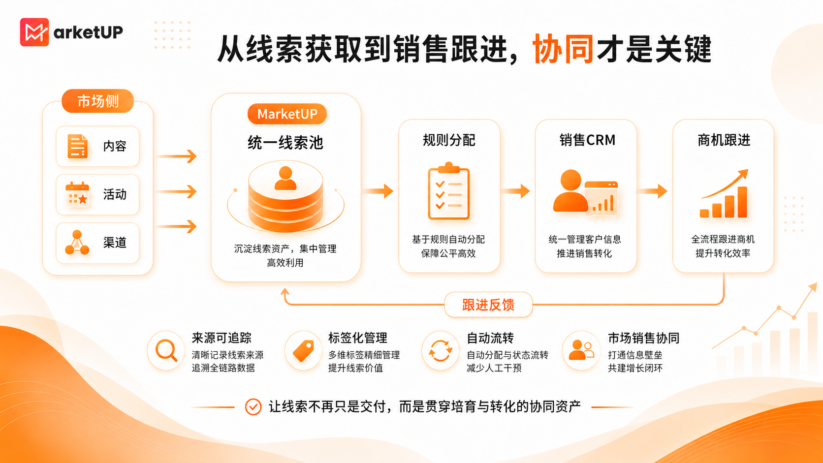 用MarketUP打通B2B整合营销链路:从内容获客到销售协同的增长实践(图3) 用MarketUP打通B2B整合营销链路:从内容获客到销售协同的增长实践(图3)