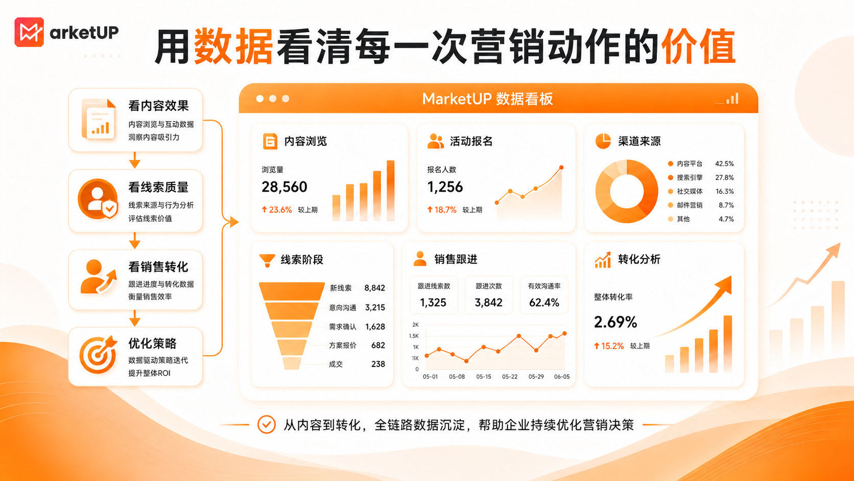 用MarketUP打通B2B整合营销链路:从内容获客到销售协同的增长实践(图4) 用MarketUP打通B2B整合营销链路:从内容获客到销售协同的增长实践(图4)