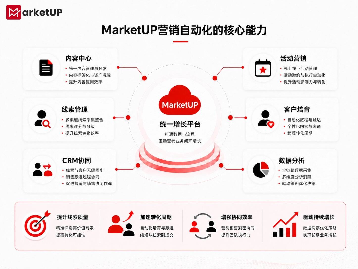 营销自动化系统如何重构B2B增长路径:从线索获取到成交转化的一体化实践(图1) 营销自动化系统如何重构B2B增长路径:从线索获取到成交转化的一体化实践(图1)