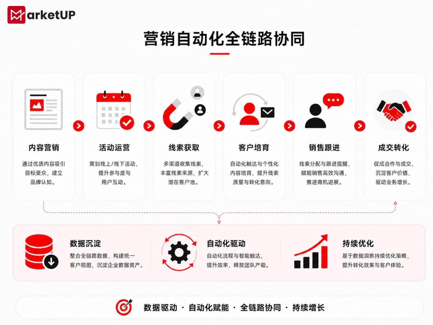 营销自动化系统如何重构B2B增长路径:从线索获取到成交转化的一体化实践(图3) 营销自动化系统如何重构B2B增长路径:从线索获取到成交转化的一体化实践(图3)