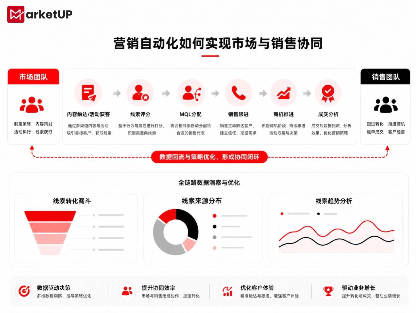 营销自动化系统如何重构B2B增长路径:从线索获取到成交转化的一体化实践(图2) 营销自动化系统如何重构B2B增长路径:从线索获取到成交转化的一体化实践(图2)