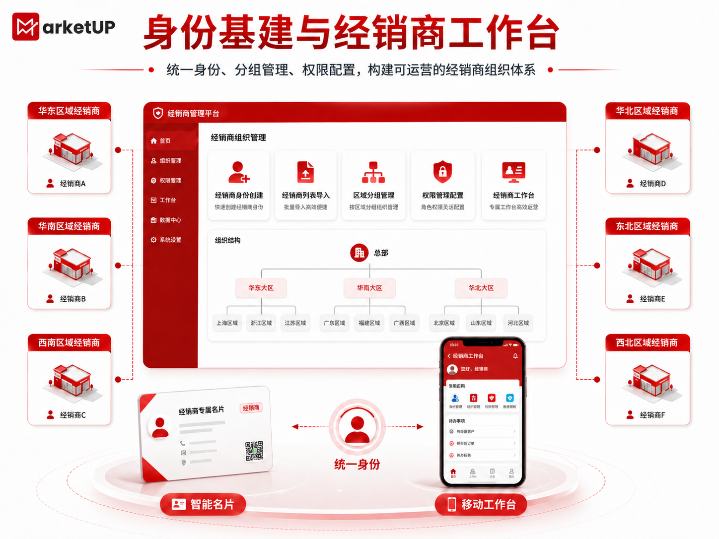B2B经销商数字化管理解决方案：从身份统一到全链路运营的体系重构(图1)