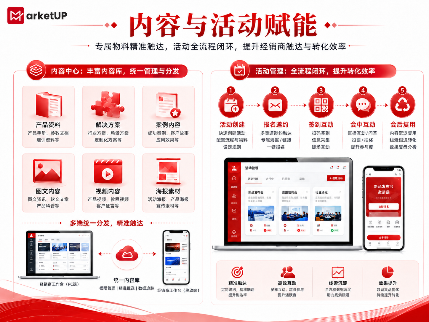 B2B经销商数字化管理解决方案：从身份统一到全链路运营的体系重构(图2)