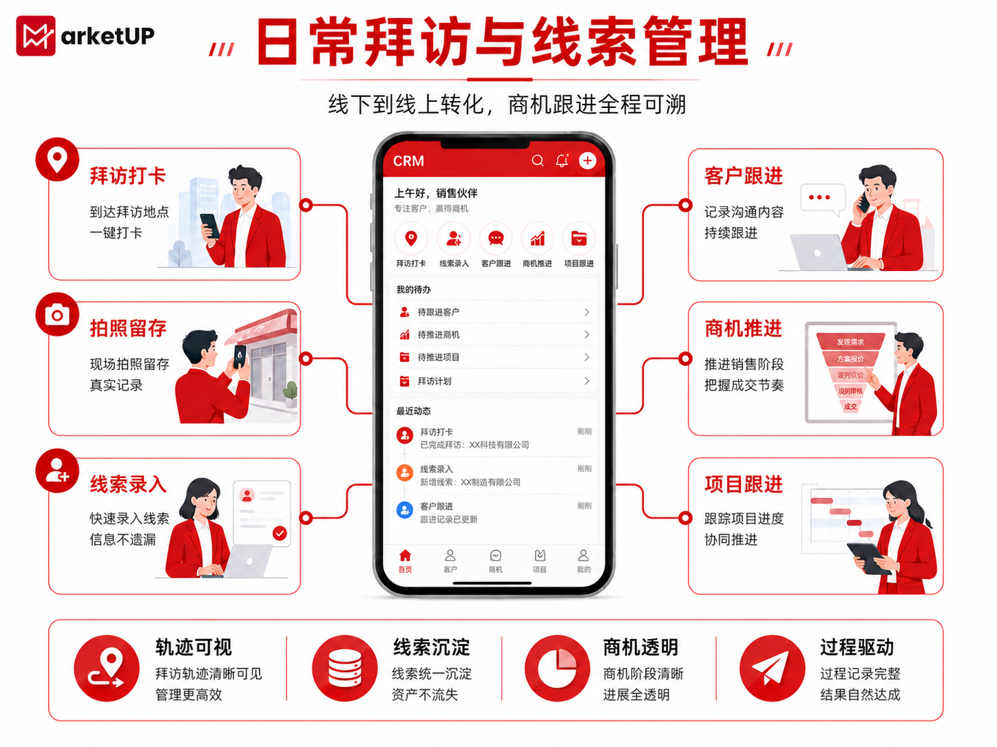B2B经销商数字化管理解决方案：从身份统一到全链路运营的体系重构(图3)