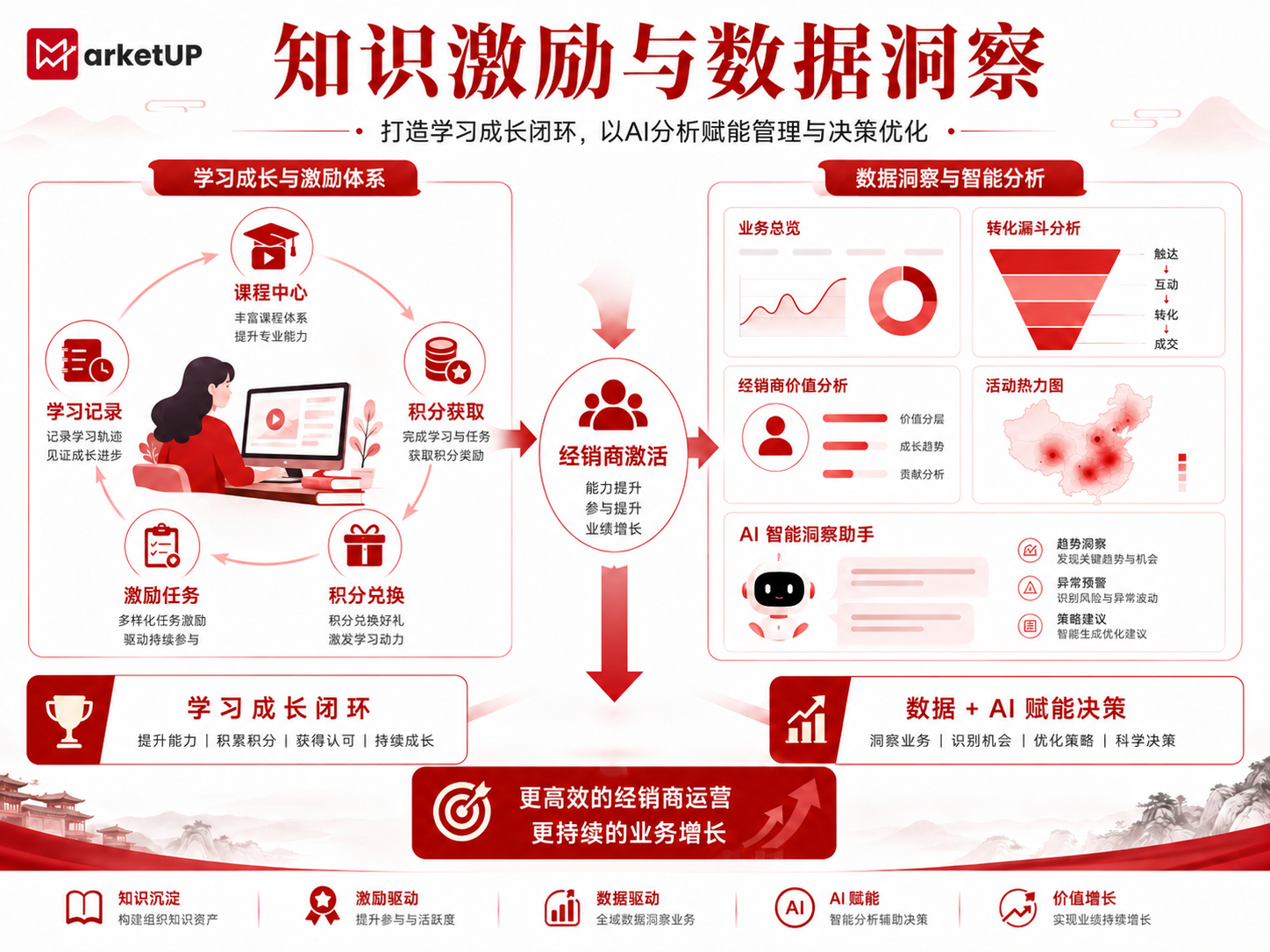 B2B经销商数字化管理解决方案：从身份统一到全链路运营的体系重构(图4)