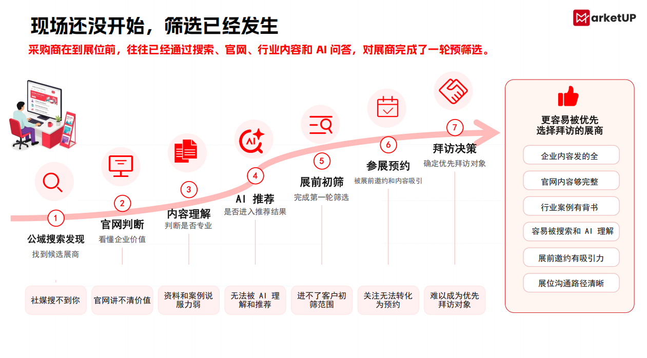 2026 B2B展会六大新趋势:从GEO卡位推广到线上抢占内容入口(图4) image.png