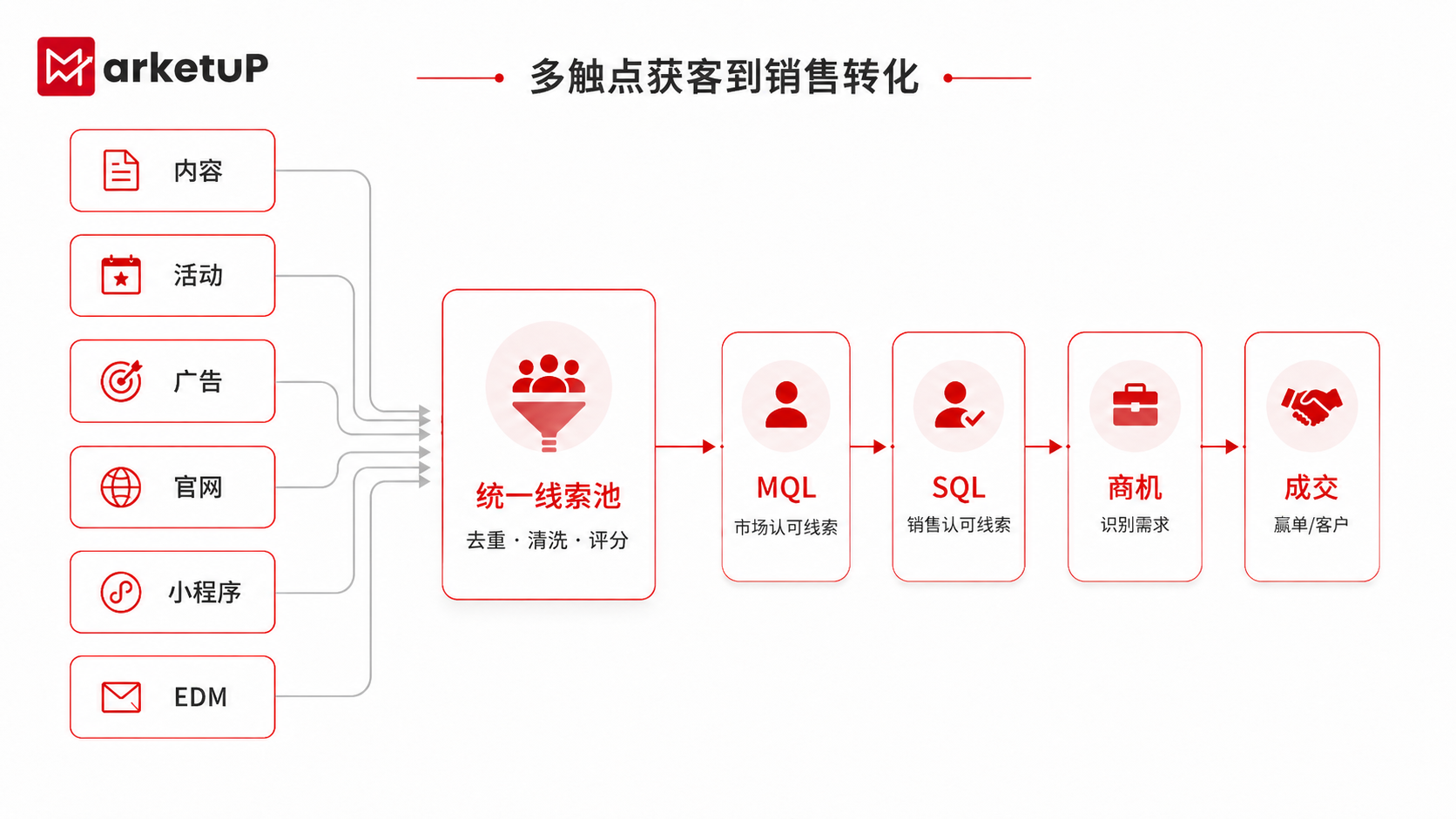 营销管理系统如何打通市场与销售?MarketUP全链路增长实践指南(图1) 营销管理系统如何打通市场与销售?MarketUP全链路增长实践指南(图1)