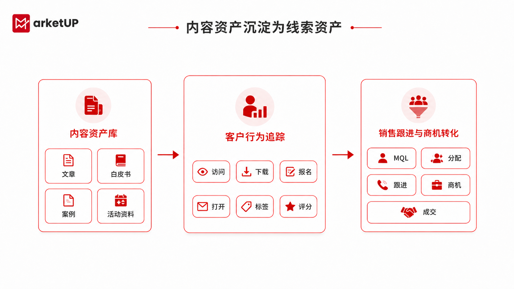 营销管理系统如何打通市场与销售?MarketUP全链路增长实践指南(图2) 营销管理系统如何打通市场与销售?MarketUP全链路增长实践指南(图2)
