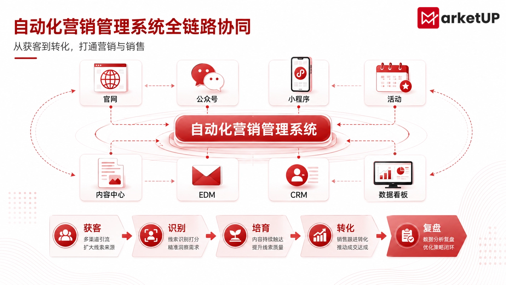 B2B自动化营销管理系统实战指南:让线索从获客到成交持续向前走(图1) B2B自动化营销管理系统实战指南:让线索从获客到成交持续向前走(图1)