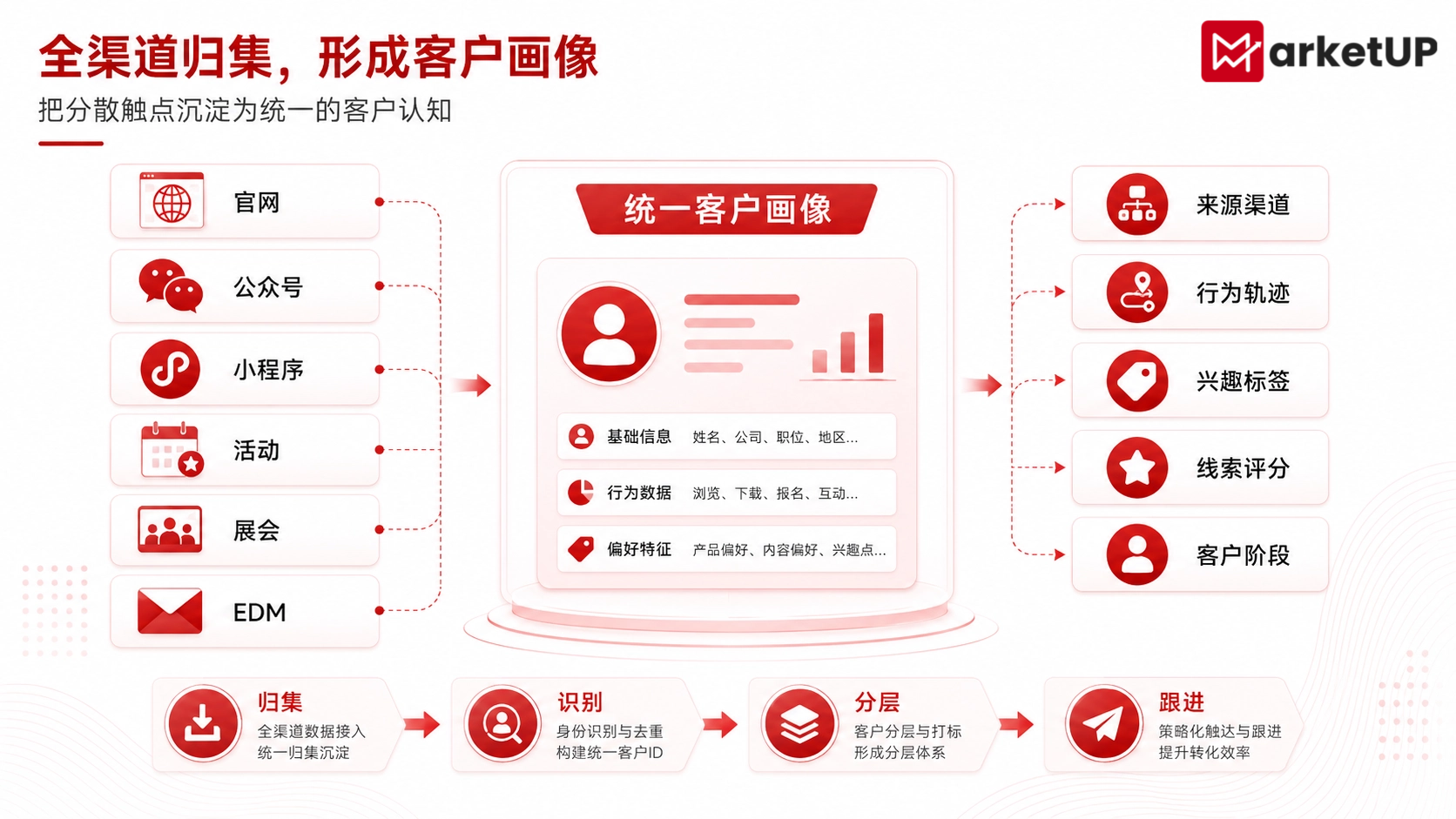 B2B自动化营销管理系统实战指南:让线索从获客到成交持续向前走(图3) B2B自动化营销管理系统实战指南:让线索从获客到成交持续向前走(图3)