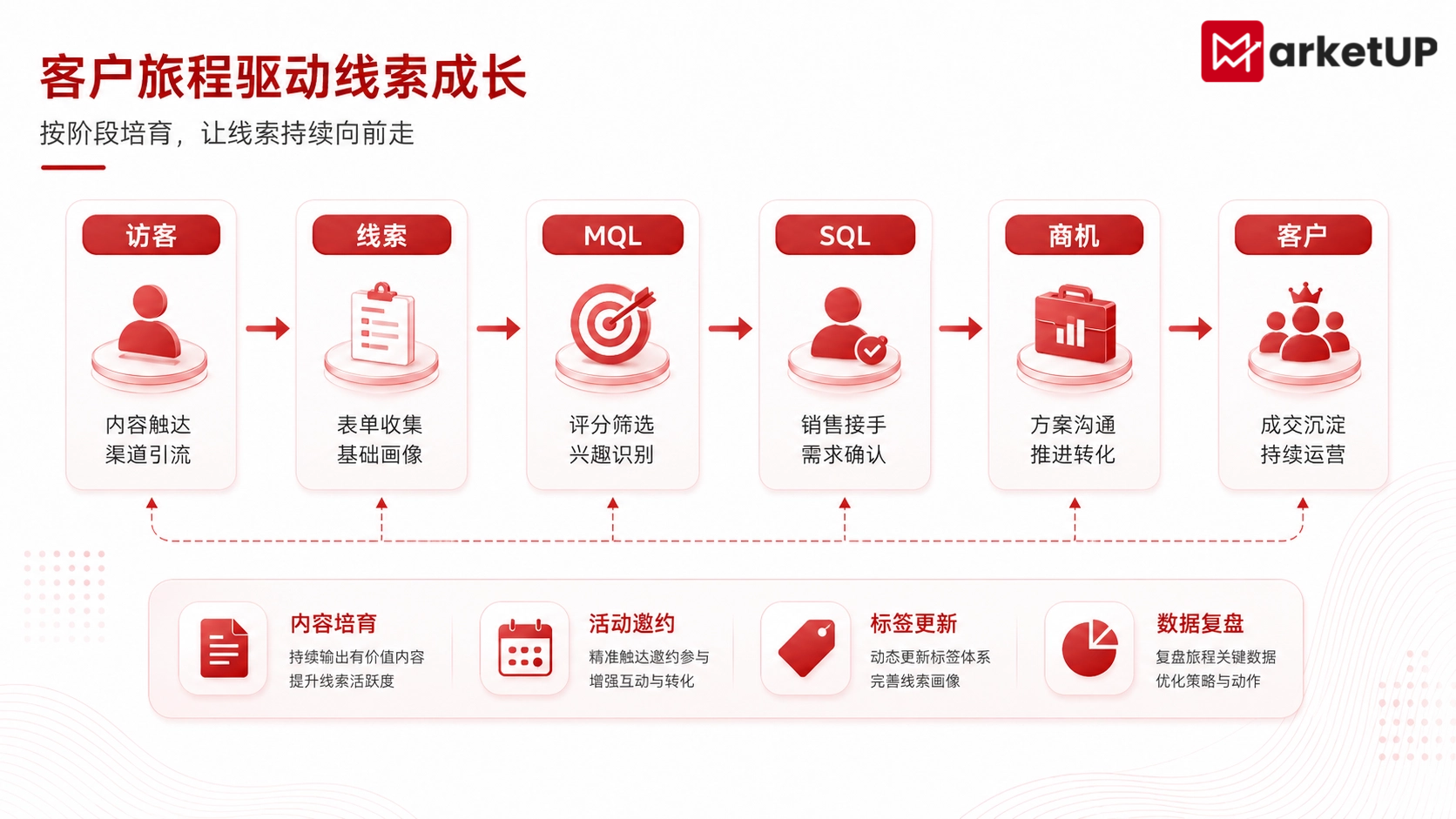 B2B自动化营销管理系统实战指南:让线索从获客到成交持续向前走(图2) B2B自动化营销管理系统实战指南:让线索从获客到成交持续向前走(图2)