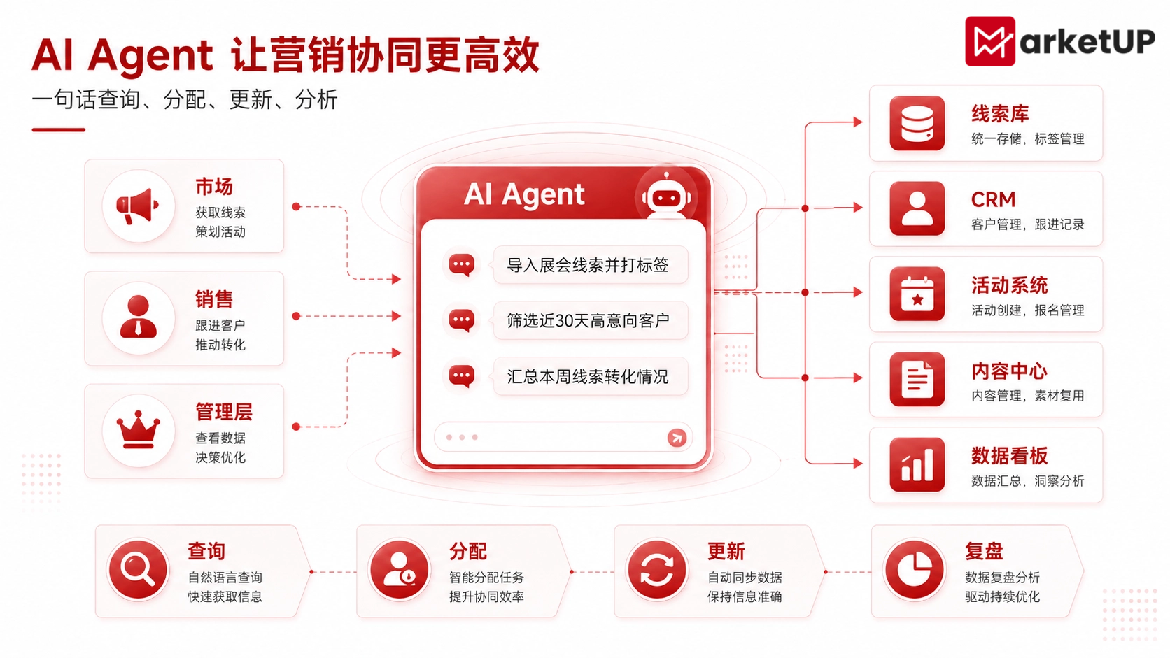 B2B自动化营销管理系统实战指南:让线索从获客到成交持续向前走(图4) B2B自动化营销管理系统实战指南:让线索从获客到成交持续向前走(图4)
