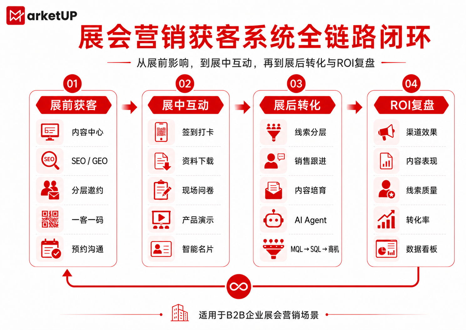 B2B展会营销获客系统:从展前邀约到展后转化的实战指南(附:《2026 B2B展会营销实战白皮书》)(图1) B2B展会营销获客系统:从展前邀约到展后转化的实战指南(附:《2026 B2B展会营销实战白皮书》)(图1)