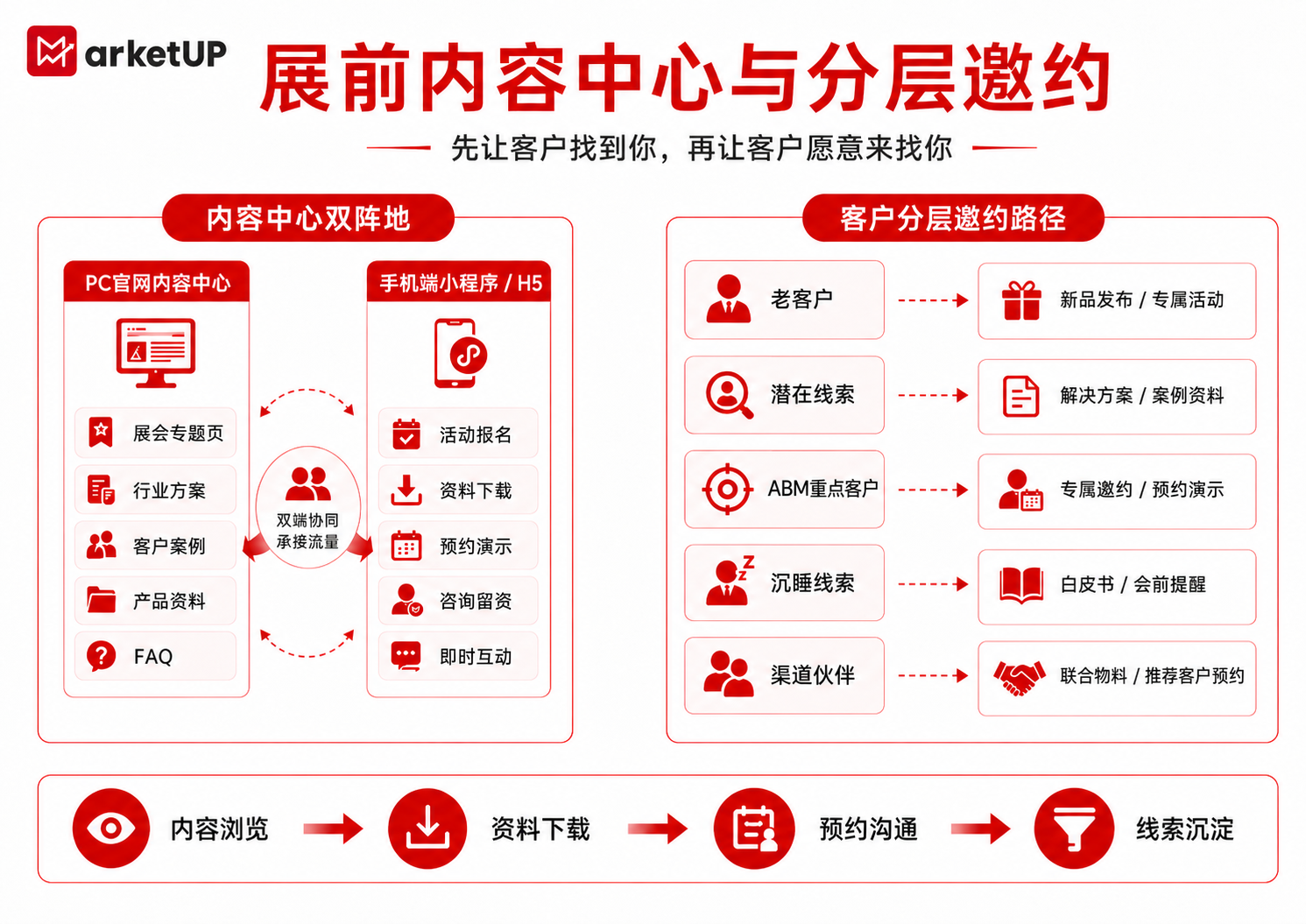 B2B展会营销获客系统:从展前邀约到展后转化的实战指南(附:《2026 B2B展会营销实战白皮书》)(图2) B2B展会营销获客系统:从展前邀约到展后转化的实战指南(附:《2026 B2B展会营销实战白皮书》)(图2)