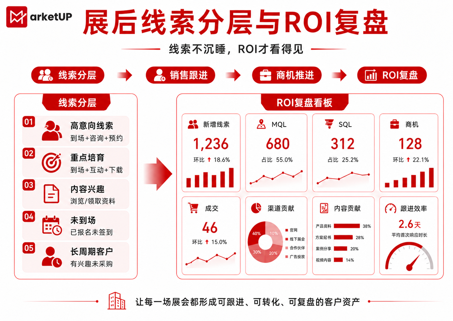 B2B展会营销获客系统:从展前邀约到展后转化的实战指南(附:《2026 B2B展会营销实战白皮书》)(图4) B2B展会营销获客系统:从展前邀约到展后转化的实战指南(附:《2026 B2B展会营销实战白皮书》)(图4)