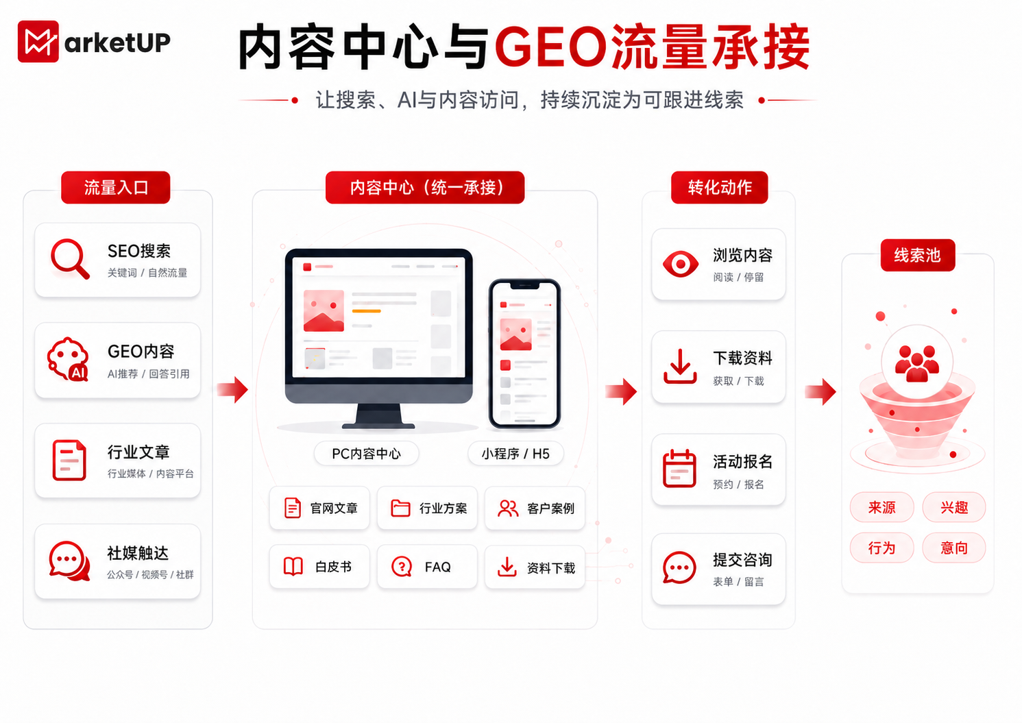 B2B营销管理系统如何打通增长闭环：从内容获客到销售转化的全链路实践(图1)